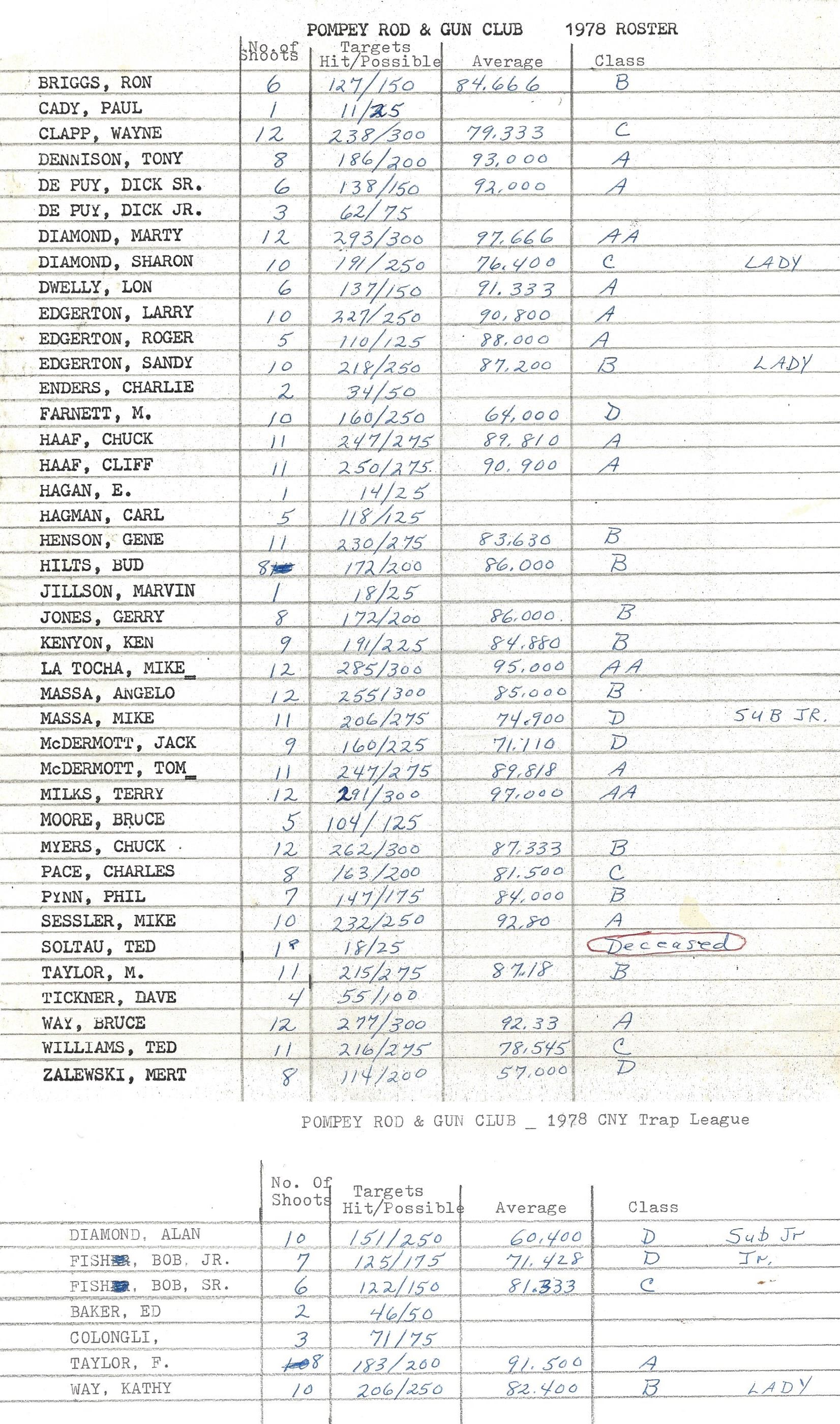 1978 CNYTL Pompey Roster
